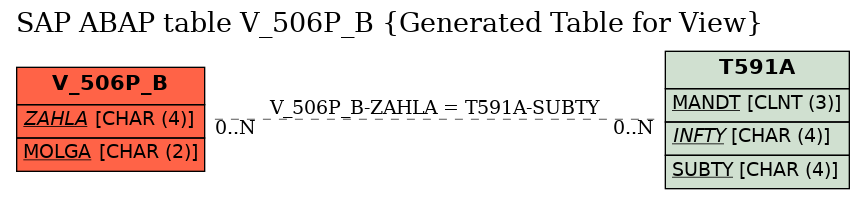 E-R Diagram for table V_506P_B (Generated Table for View)