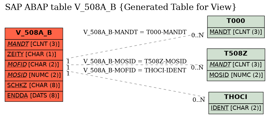 E-R Diagram for table V_508A_B (Generated Table for View)