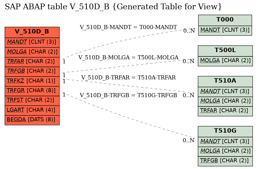 E-R Diagram for table V_510D_B (Generated Table for View)