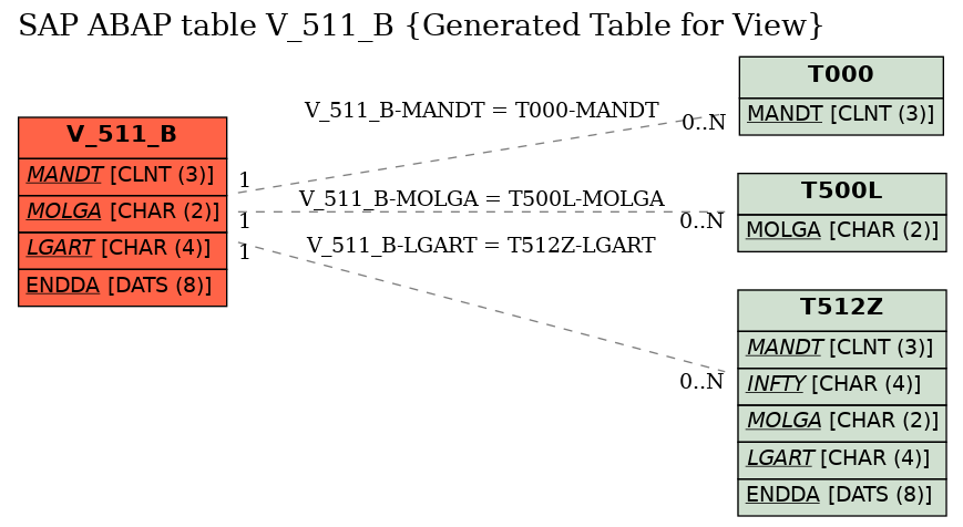 E-R Diagram for table V_511_B (Generated Table for View)