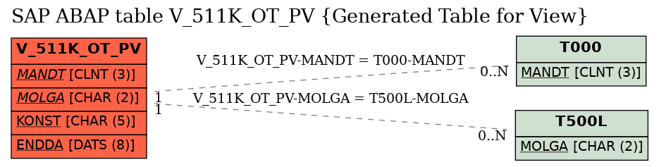 E-R Diagram for table V_511K_OT_PV (Generated Table for View)
