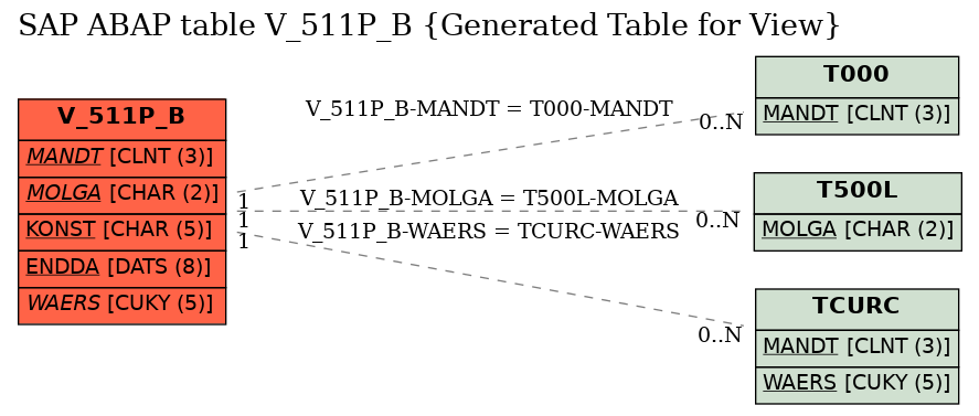 E-R Diagram for table V_511P_B (Generated Table for View)