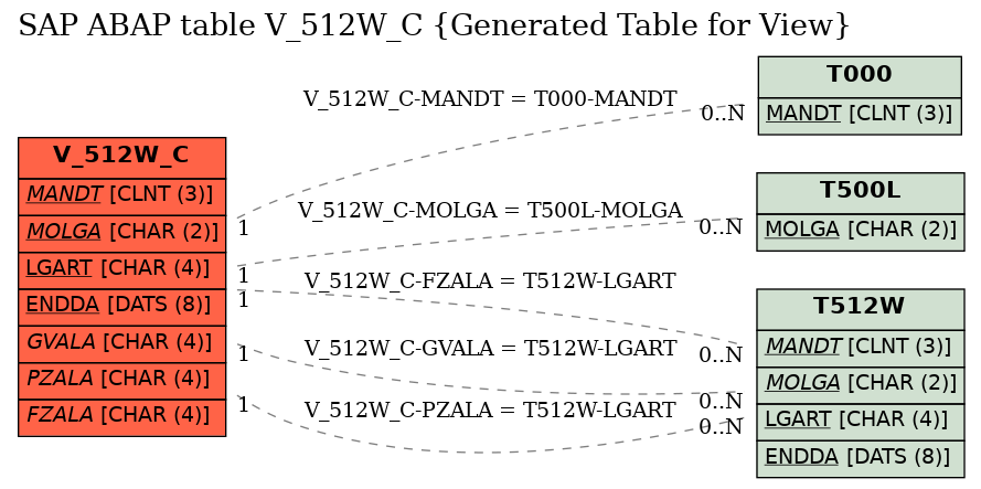 E-R Diagram for table V_512W_C (Generated Table for View)