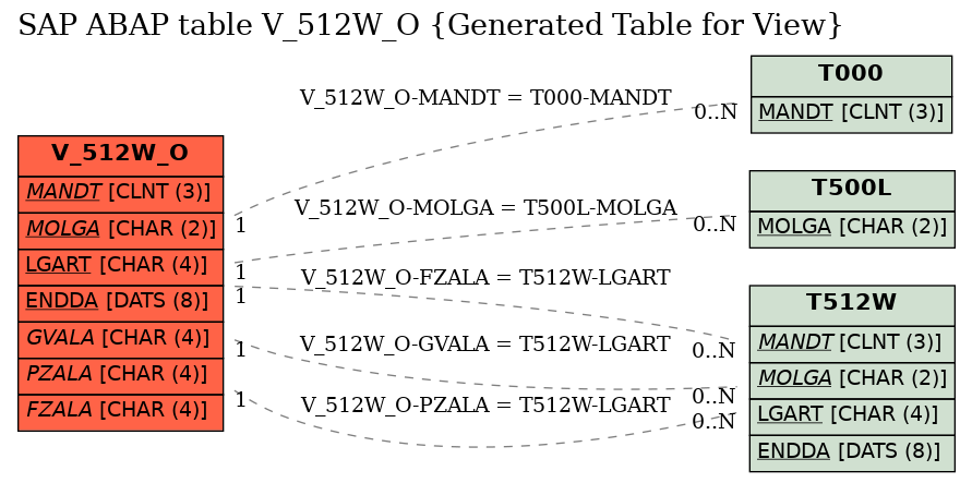 E-R Diagram for table V_512W_O (Generated Table for View)