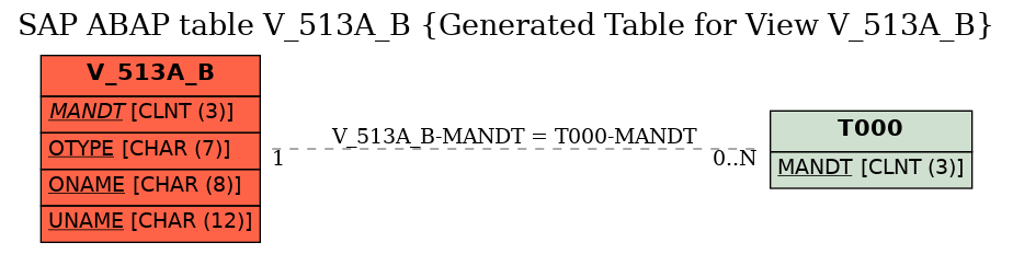 E-R Diagram for table V_513A_B (Generated Table for View V_513A_B)