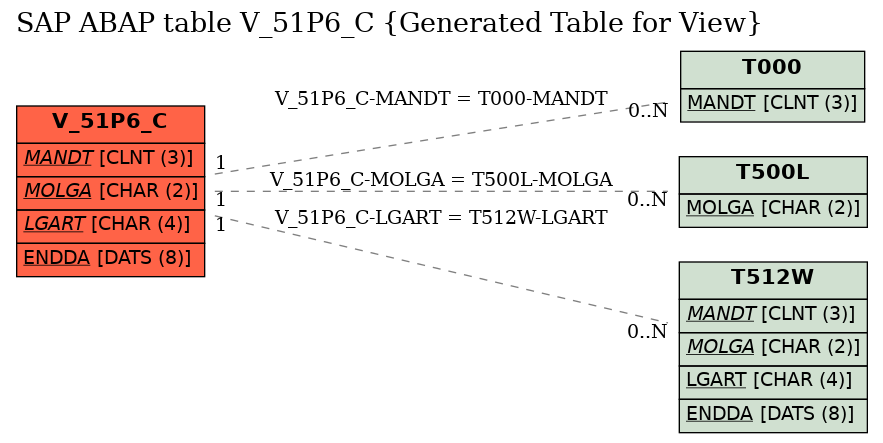 E-R Diagram for table V_51P6_C (Generated Table for View)