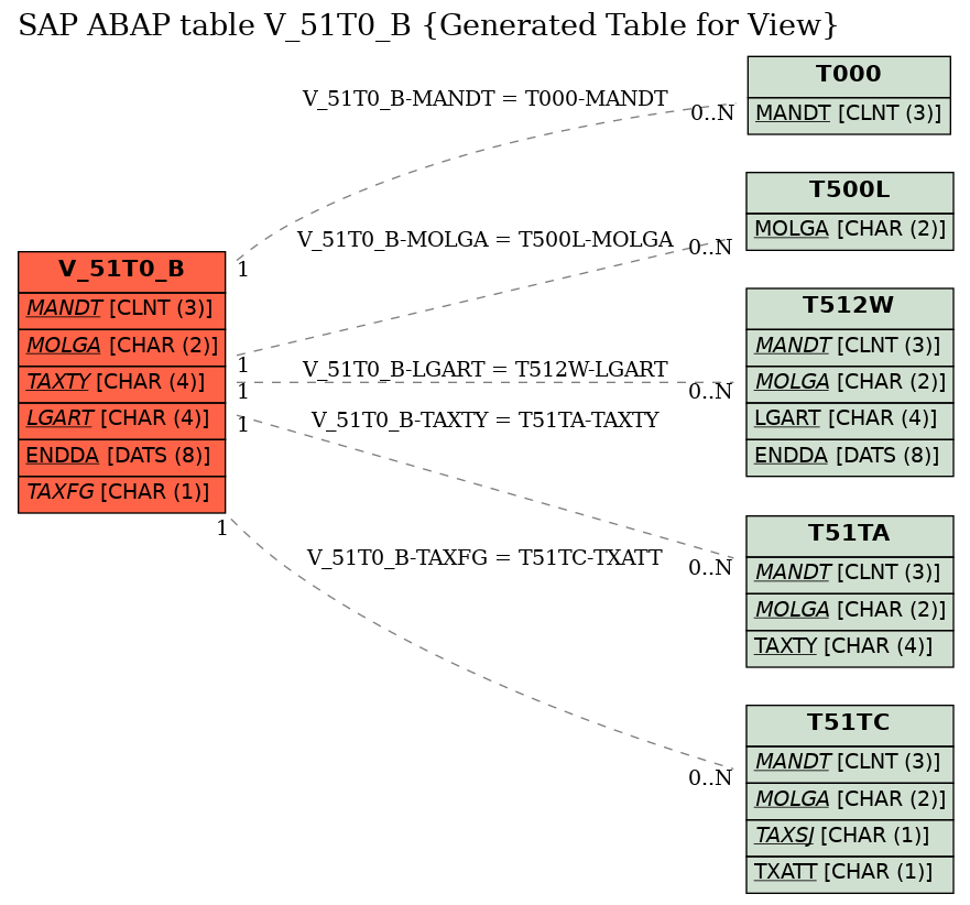 E-R Diagram for table V_51T0_B (Generated Table for View)