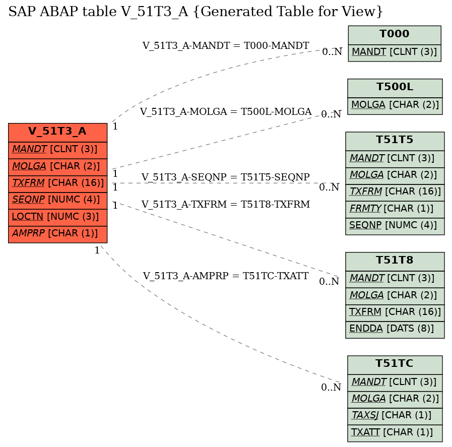 E-R Diagram for table V_51T3_A (Generated Table for View)