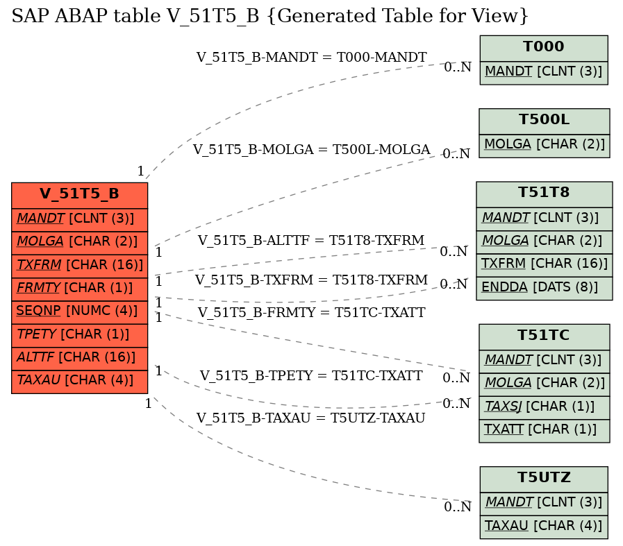 E-R Diagram for table V_51T5_B (Generated Table for View)