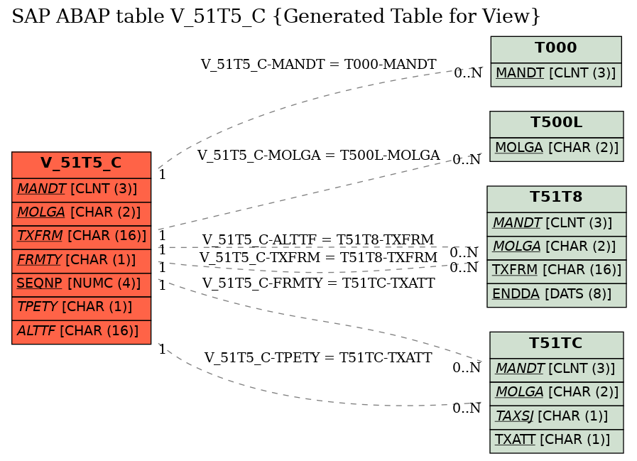 E-R Diagram for table V_51T5_C (Generated Table for View)