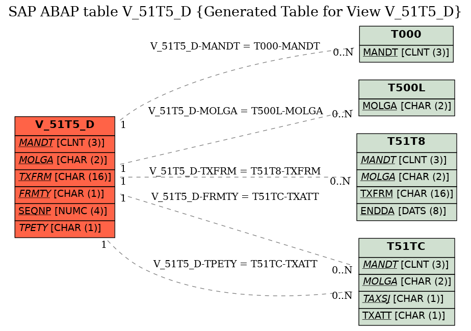 E-R Diagram for table V_51T5_D (Generated Table for View V_51T5_D)