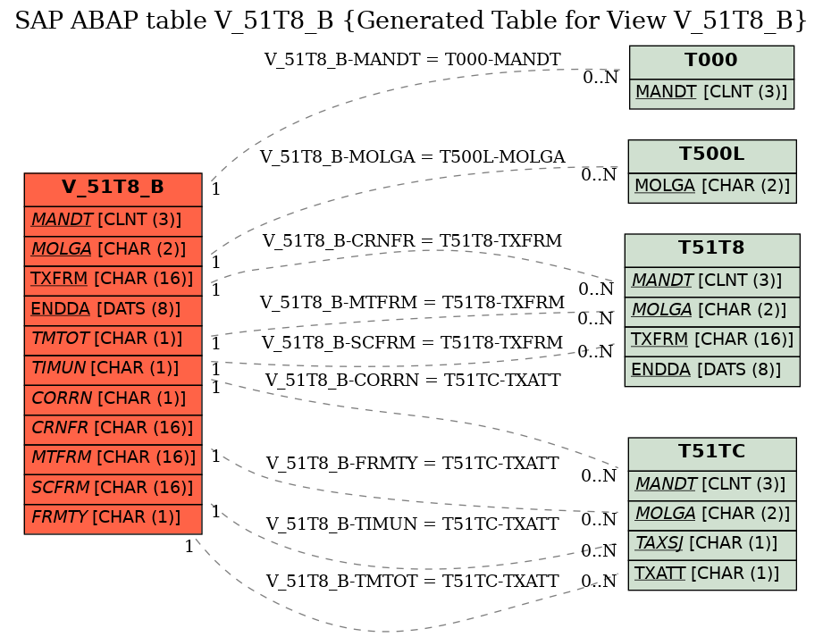 E-R Diagram for table V_51T8_B (Generated Table for View V_51T8_B)