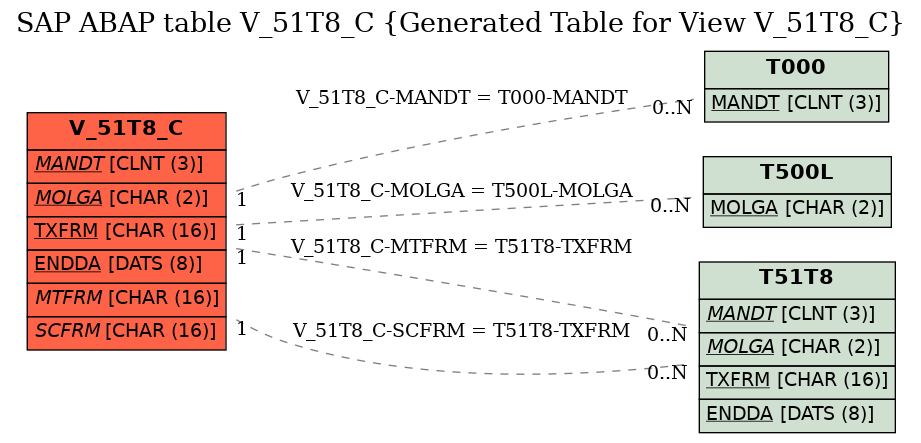 E-R Diagram for table V_51T8_C (Generated Table for View V_51T8_C)