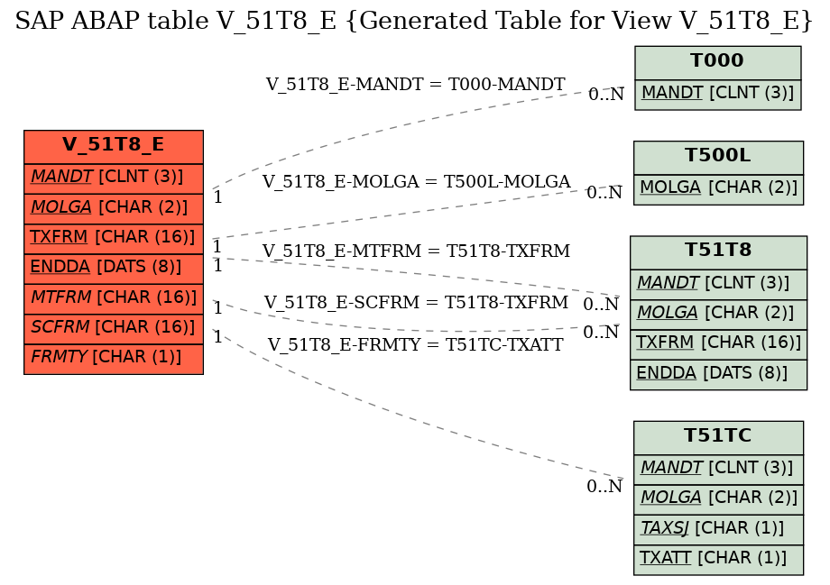 E-R Diagram for table V_51T8_E (Generated Table for View V_51T8_E)