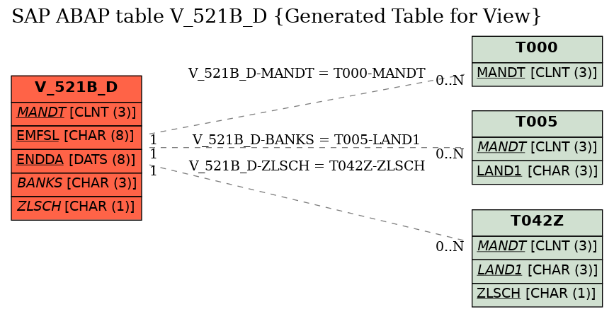 E-R Diagram for table V_521B_D (Generated Table for View)