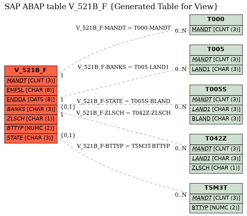 E-R Diagram for table V_521B_F (Generated Table for View)