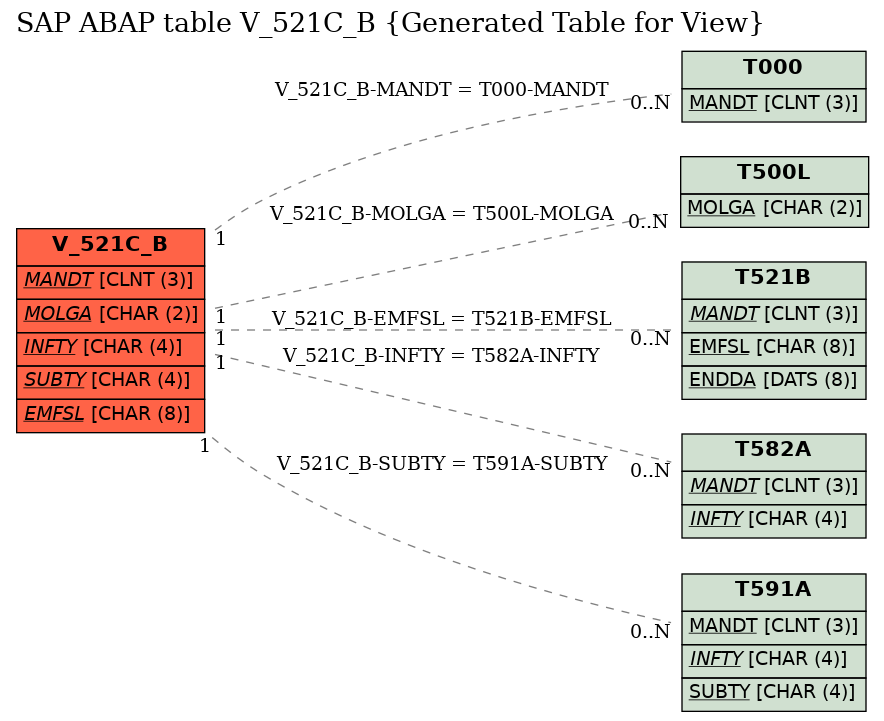 E-R Diagram for table V_521C_B (Generated Table for View)