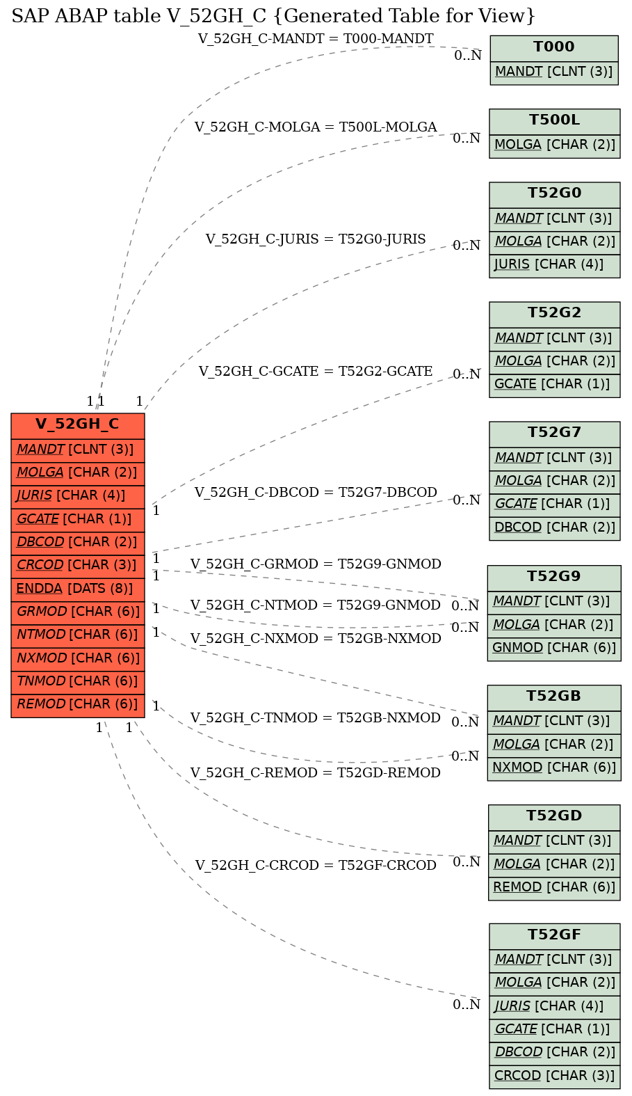 E-R Diagram for table V_52GH_C (Generated Table for View)