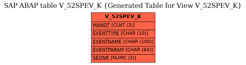E-R Diagram for table V_52SPEV_K (Generated Table for View V_52SPEV_K)