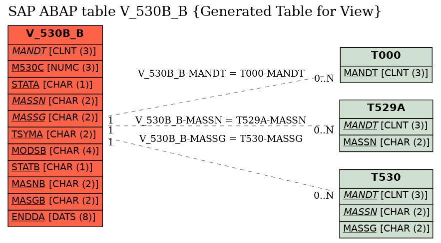 E-R Diagram for table V_530B_B (Generated Table for View)