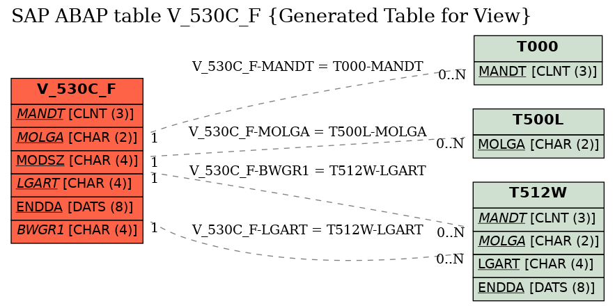 E-R Diagram for table V_530C_F (Generated Table for View)