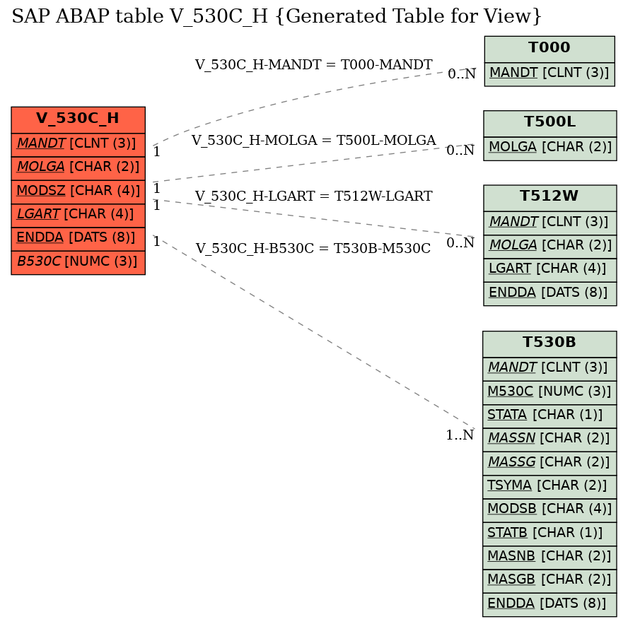 E-R Diagram for table V_530C_H (Generated Table for View)