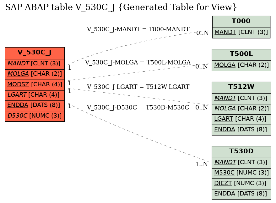 E-R Diagram for table V_530C_J (Generated Table for View)