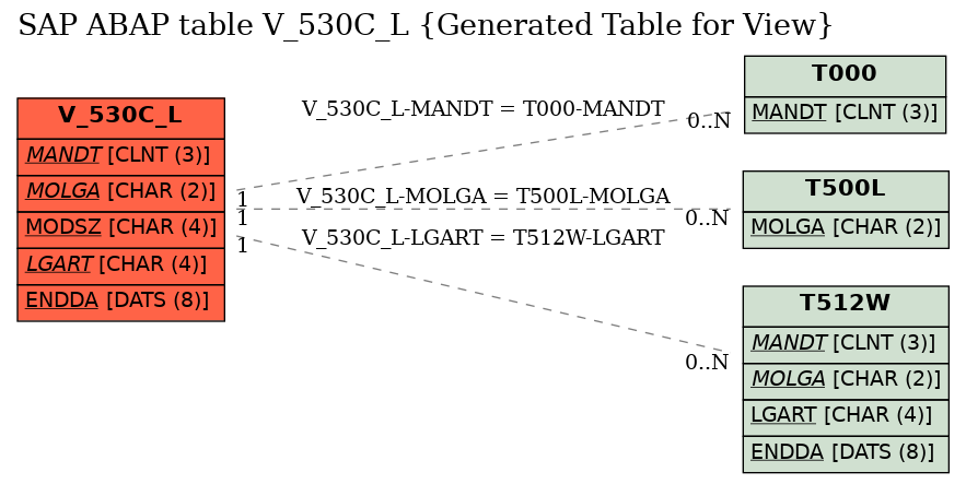 E-R Diagram for table V_530C_L (Generated Table for View)