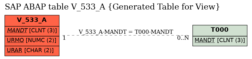 E-R Diagram for table V_533_A (Generated Table for View)