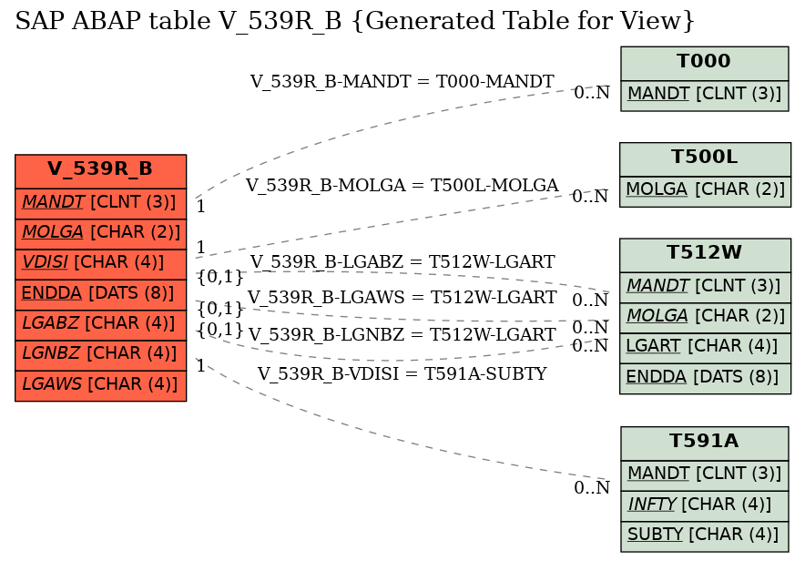 E-R Diagram for table V_539R_B (Generated Table for View)