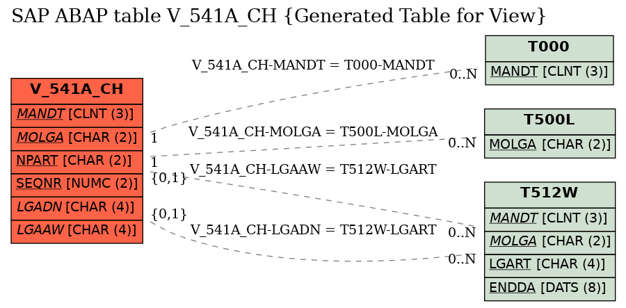 E-R Diagram for table V_541A_CH (Generated Table for View)