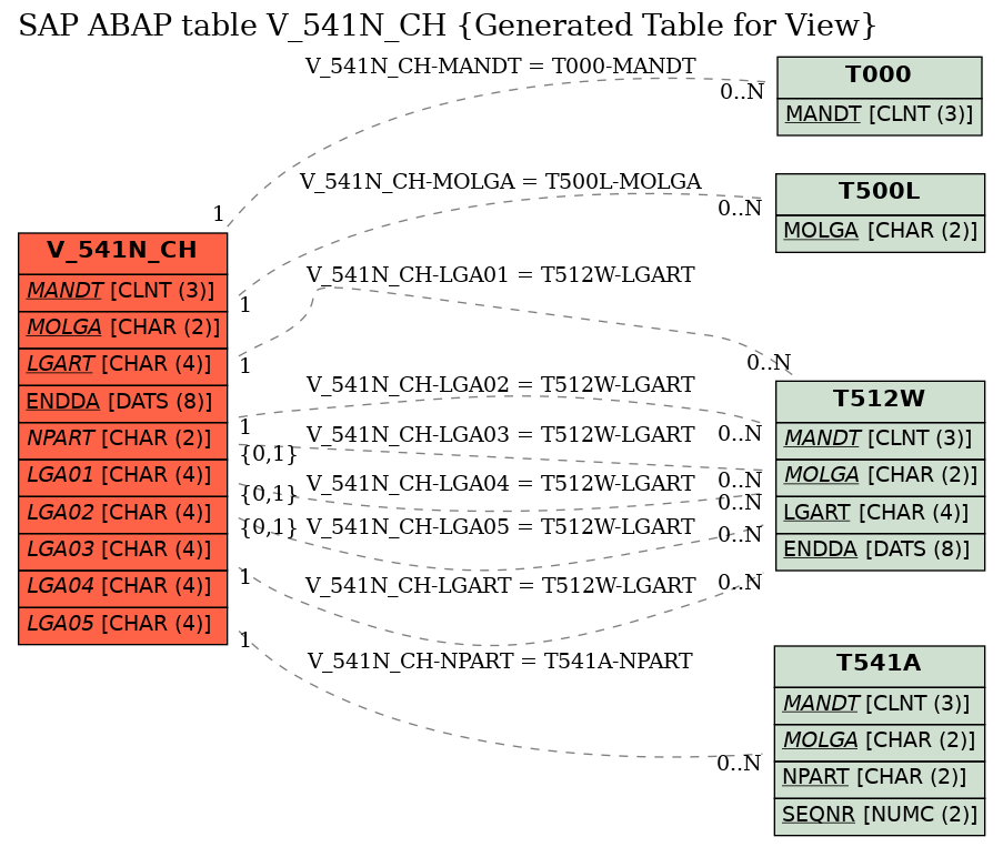 E-R Diagram for table V_541N_CH (Generated Table for View)