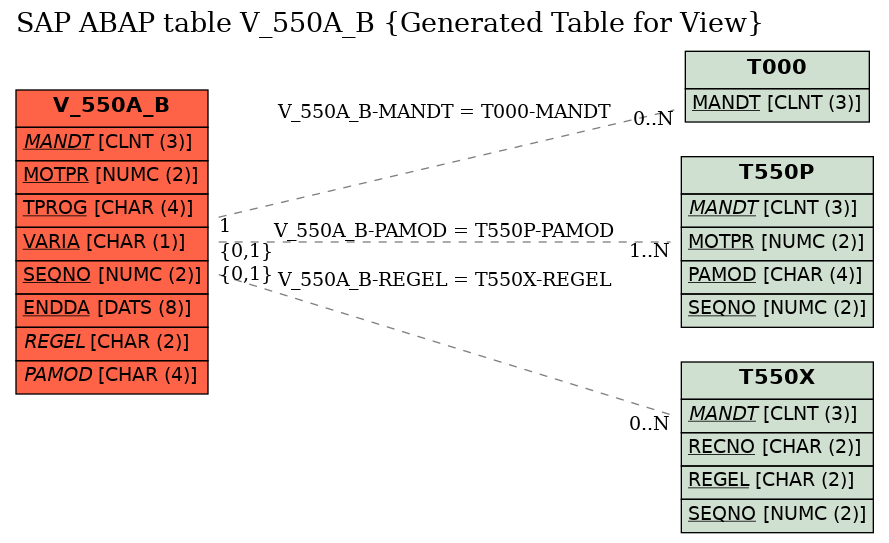 E-R Diagram for table V_550A_B (Generated Table for View)