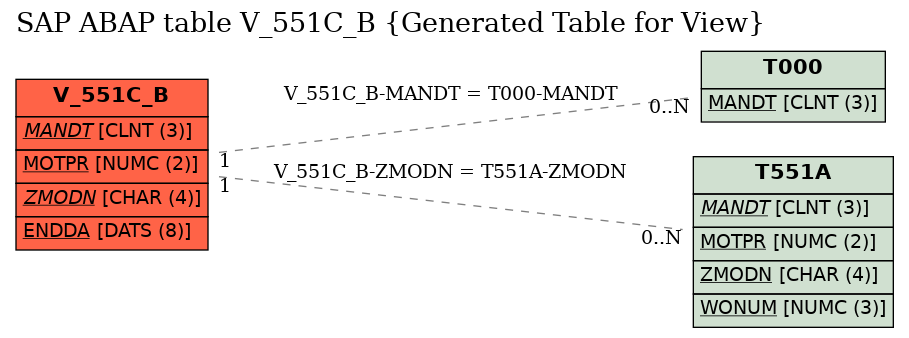 E-R Diagram for table V_551C_B (Generated Table for View)