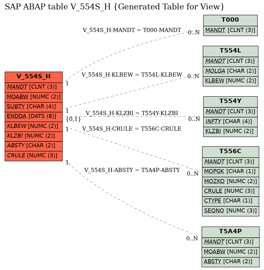 E-R Diagram for table V_554S_H (Generated Table for View)