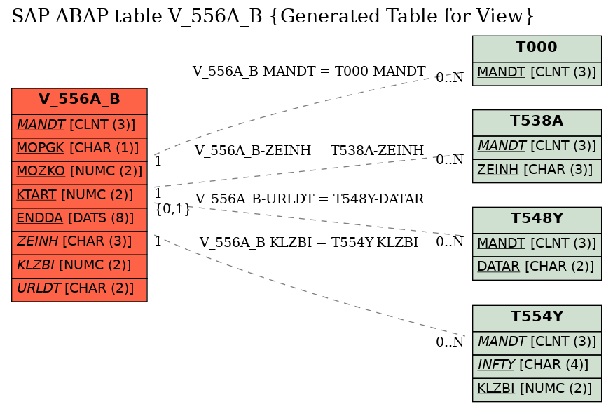 E-R Diagram for table V_556A_B (Generated Table for View)