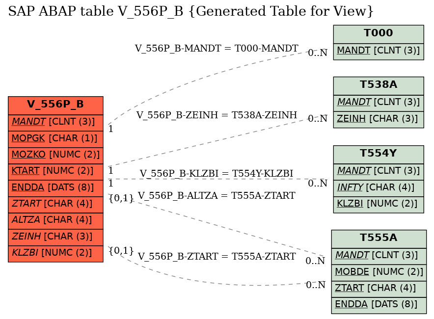 E-R Diagram for table V_556P_B (Generated Table for View)