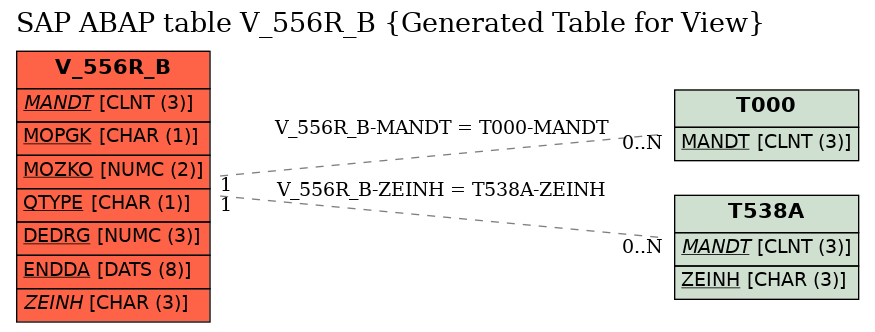 E-R Diagram for table V_556R_B (Generated Table for View)