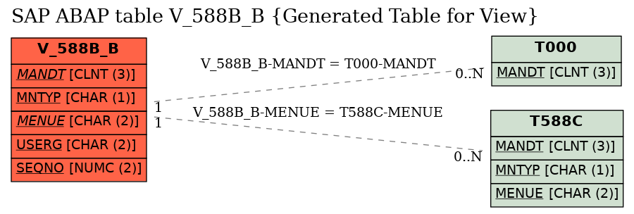 E-R Diagram for table V_588B_B (Generated Table for View)