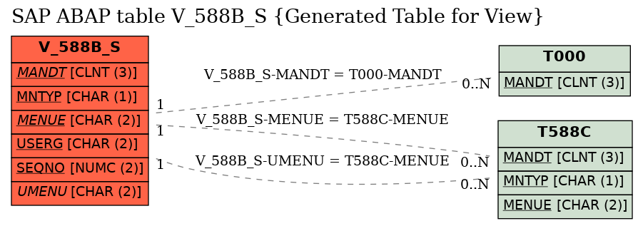 E-R Diagram for table V_588B_S (Generated Table for View)