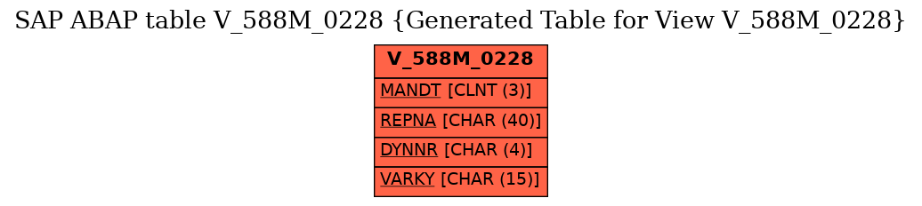 E-R Diagram for table V_588M_0228 (Generated Table for View V_588M_0228)