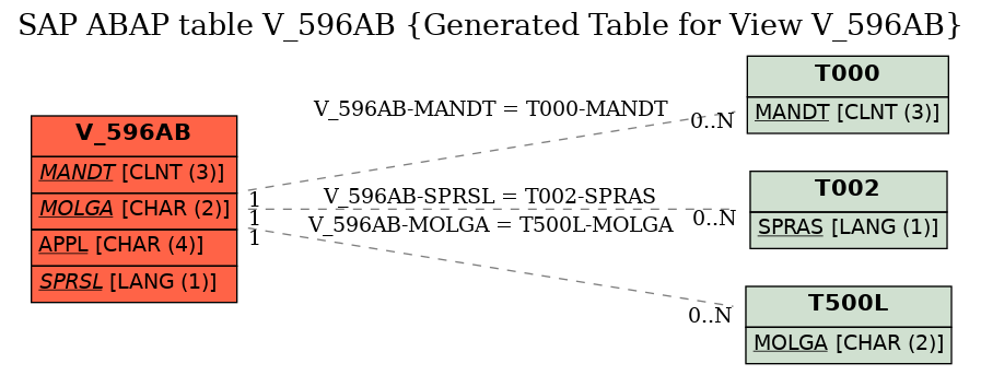 E-R Diagram for table V_596AB (Generated Table for View V_596AB)