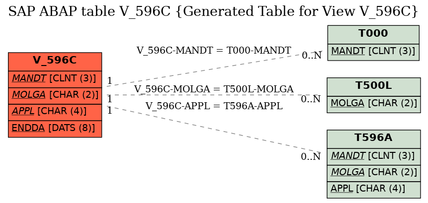 E-R Diagram for table V_596C (Generated Table for View V_596C)