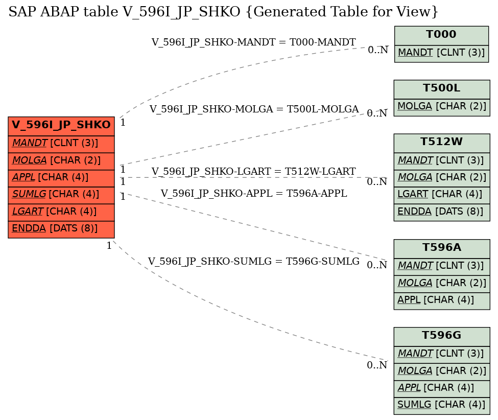 E-R Diagram for table V_596I_JP_SHKO (Generated Table for View)