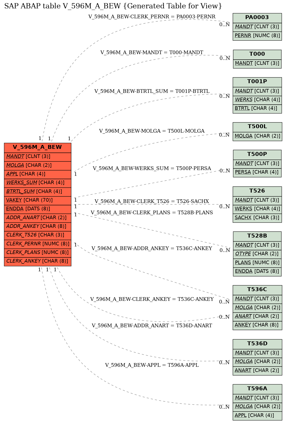 E-R Diagram for table V_596M_A_BEW (Generated Table for View)