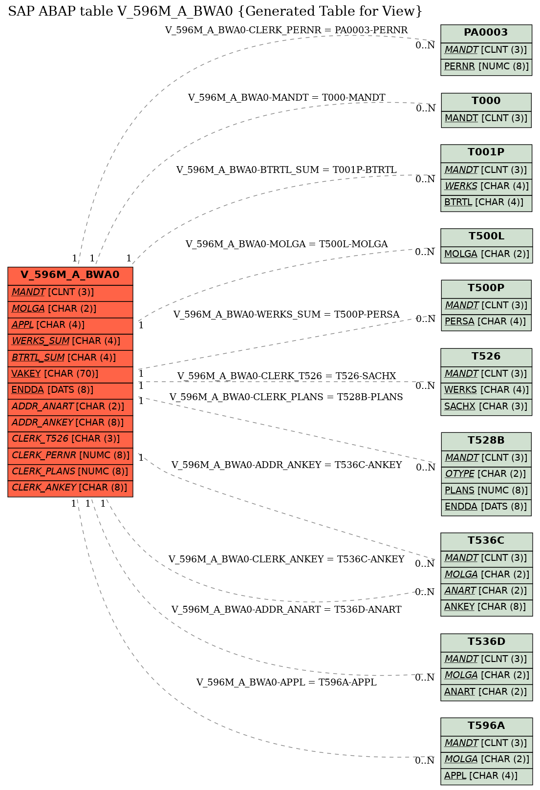 E-R Diagram for table V_596M_A_BWA0 (Generated Table for View)