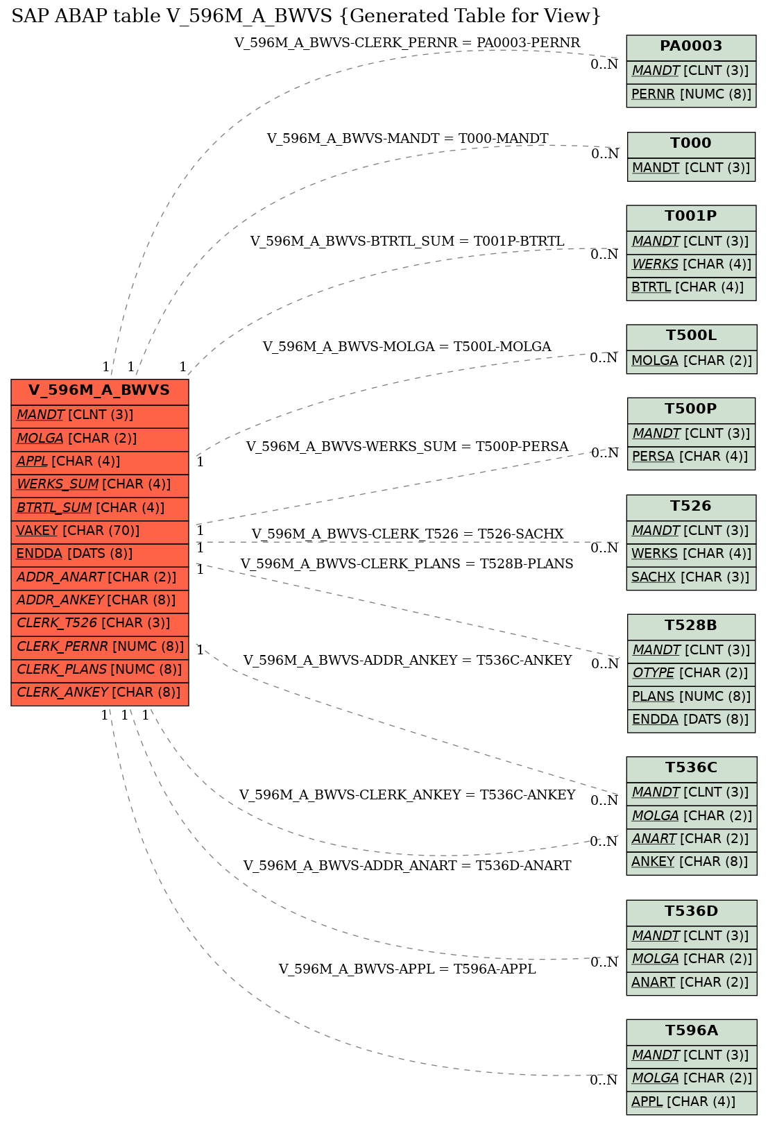 E-R Diagram for table V_596M_A_BWVS (Generated Table for View)