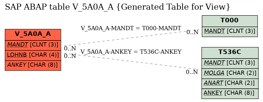 E-R Diagram for table V_5A0A_A (Generated Table for View)