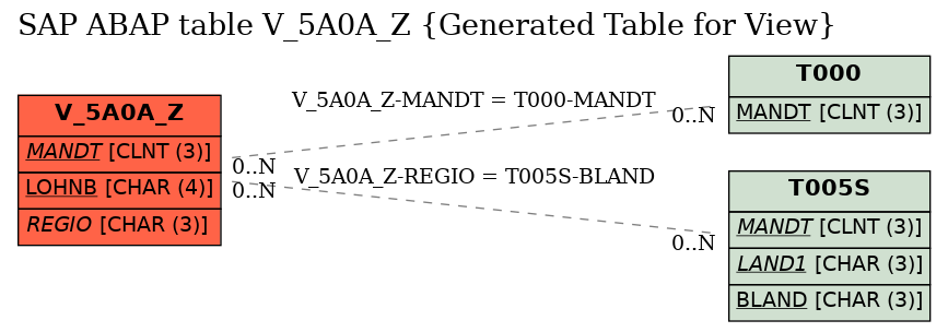 E-R Diagram for table V_5A0A_Z (Generated Table for View)