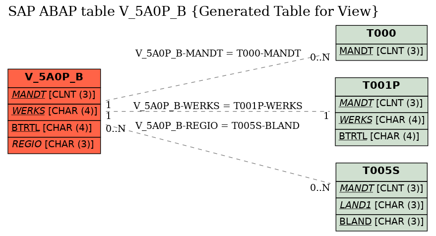 E-R Diagram for table V_5A0P_B (Generated Table for View)